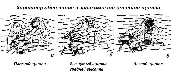 Разновидности щитков