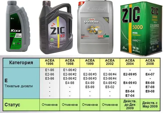 Категория ACEA E моторных масел