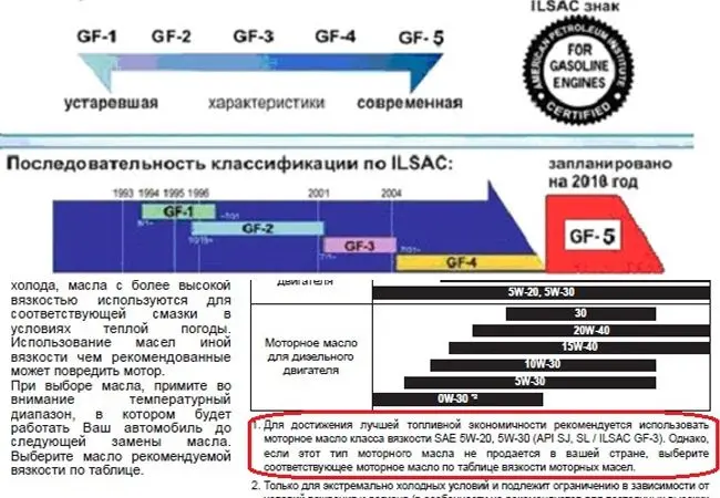 Классификация ILSAC моторных масел